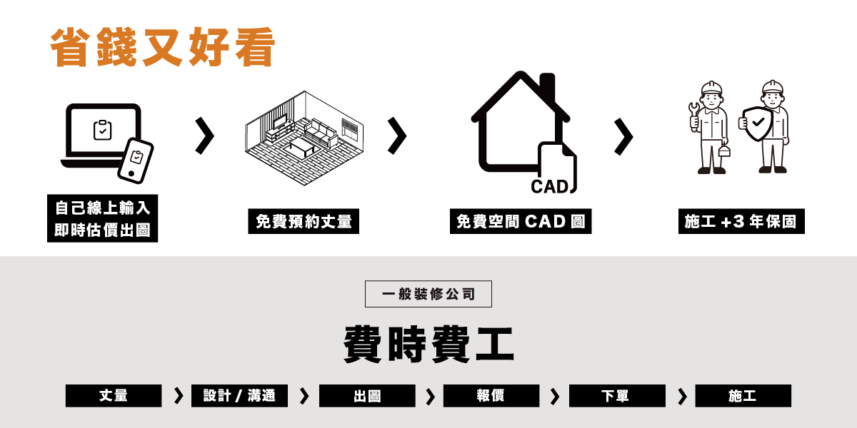 HomeReno新寓製所 模組化裝潢流程比較