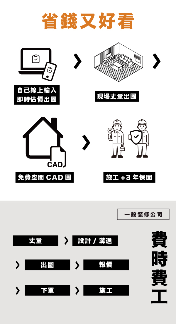 HomeReno新寓製所 模組化裝潢流程比較